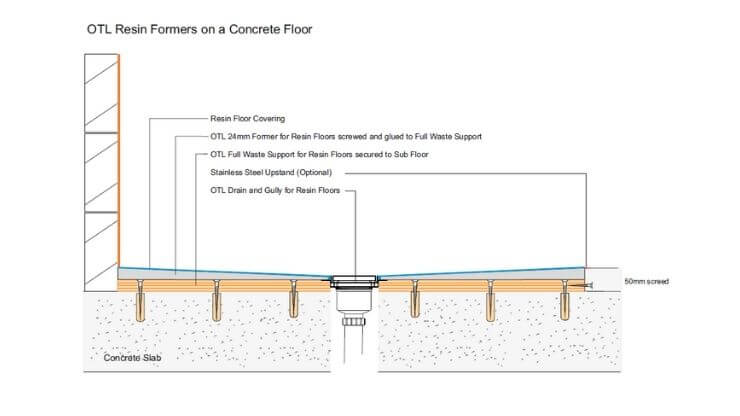 Resin section through concrete floor